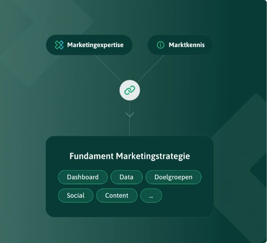 Visuele weergave van marketingstrategie met marketingexpertise, marktkennis en tactieken.